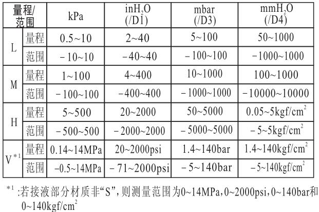 橫河EJA110差壓變送器的量程與范圍