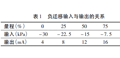 調(diào)整差壓變送器量程直至輸出為20mA,輸入與輸出的關(guān)系