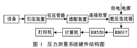 壓力測量系統硬件結構圖