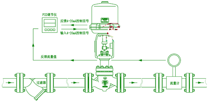 壓力變送器經(jīng)PID調(diào)節(jié)器調(diào)節(jié)圖