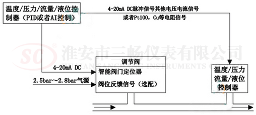 壓力變送器經(jīng)DCS系統(tǒng)調(diào)節(jié)圖