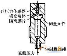 DSHI系列壓力變送器絕壓測量元件功能示意圖