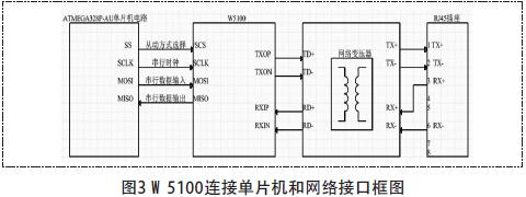W5100連接單片機和網絡接口框圖