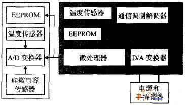 FCX-AⅡ系列變送器結構框圖