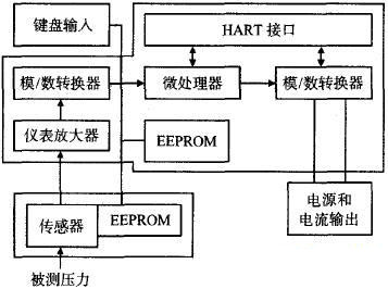 SITRANS P DSⅢ系列變送器結構框圖