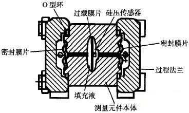 DSHI系列壓力變送器差壓測量元件結構示意圖