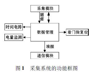 采集系統的功能框圖