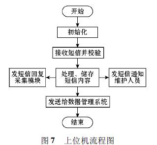 上位機流程圖
