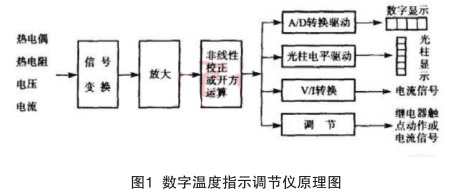 數(shù)字溫度指示調(diào)節(jié)儀原理圖