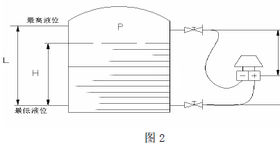 變送器安裝位置在容器的高低端法蘭中心之間