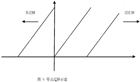 變送器零點(diǎn)遷移示意圖