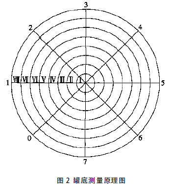 底量測量原理