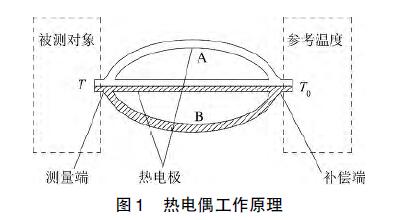 熱電偶工作原理